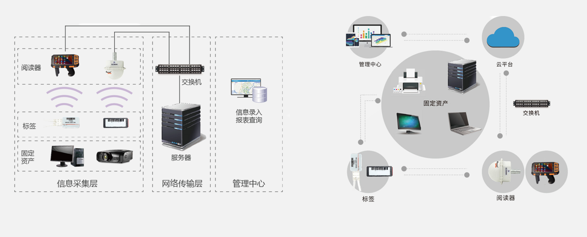 โซลูชันการจัดการสินทรัพย์ถาวร